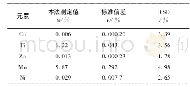 《表1 精密度试验结果：电感耦合等离子体原子发射光谱法测定石煤矿中钒镁锌铁铜锰》