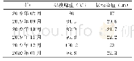 表1 轴承温度、振动峰值