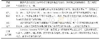 表1.1 Inventor软件介绍