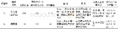 《表1 各矿体特征表：洋姑山矿区水泥用灰岩矿地质特征及成因浅析》