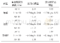 《表1 双坡屋面围护构件和屋面板风荷载系数 (风吸力) (0°≤θ≤10°)》