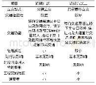 《表1 近期交通组织方式比较表》