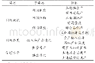 《表1 城市开发区土地集约利用评价指标》