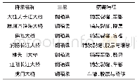 《表1 部分钢箱梁桥面板铺装损坏状况统计》