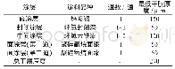 《表3 钢结构外表面涂装方案》