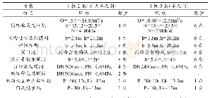 《表2 2×1000MW机组循环水泵房设备配置表》