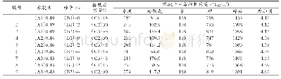 《表4 L9(33）正交试验设计方案》