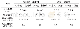 表6 7d无侧限抗压强度试验结果