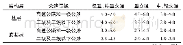 表7 水泥稳定材料的7d龄期无侧限抗压强度标准Rd[6]