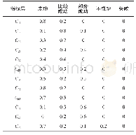 表3 专家成功度打分结果