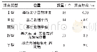 表3 部分权重确定示例：深厚软基深基坑开挖降水方案选择与应用