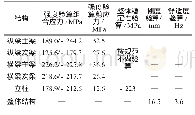 表1 桥梁承载力验算结果