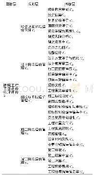 《表1 建筑工程项目造价管理评价指标层次分析》