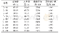 《表2 试桩参数：复杂地质条件下PHC桩静压试桩分析》