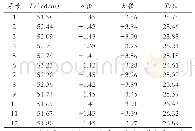 表2 福特蓝玻璃光学性能指标