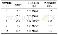 《表1 发泡剂含量对性能的影响》