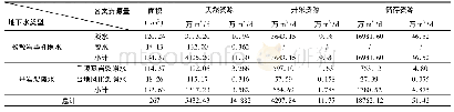 《表1 研究区地下水资源量计算成果表》