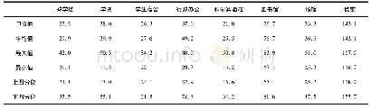 表2 教育建筑电耗统计量(k Wh/(m2·a))