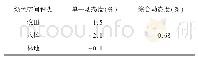 表3 城市绿色空间动态度（2009-2018)