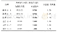 《表3 规范估算值与试验值的对比分析》