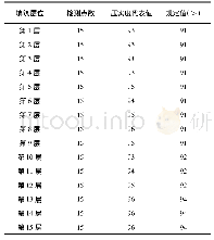 表4 实测压实度：滨海地区高水位砂土路基施工技术及质量控制研究