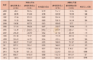 《表2 2 0 0 0~2015年福建省县域转移支付前后的财政自给情况》