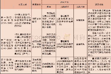 《表1 我国扶贫小额贴息贷款的三个阶段》