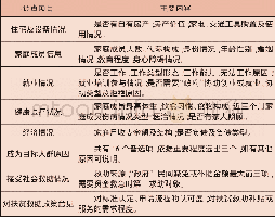 《表4 台湾《低收入户及中低收入户生活状况问卷调查》主要内容》