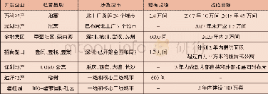 《表3 部分房地产开发企业从事住房租赁情况一览》