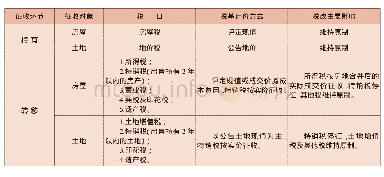 《表1 台湾地区房地产税主要税种及房地合一税改革影响》