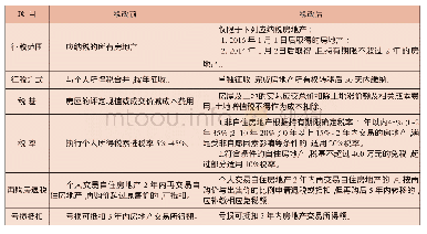 《表2 台湾地区个人房屋所得税主要项目税改前后比较》