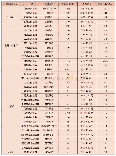 《表2 国内现有获批的金融租赁公司一览 (截至2018年6月末)》