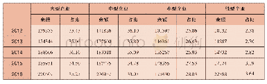 《表1 2 0 1 2～2016年大中小微型企业人民币贷款余额变动》