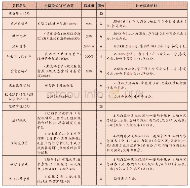 《表1 企业信用评级指标体系与评分标准一览》