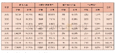 《表1 2011～2018年台湾地区票券市场年发行量》