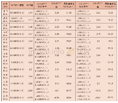 表5 各商业银行的风险价值和风险双向溢出效应值