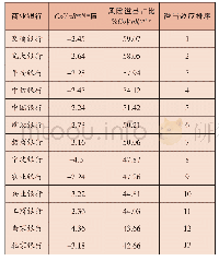 表6 银行体系对各商业银行的风险溢出效应排序