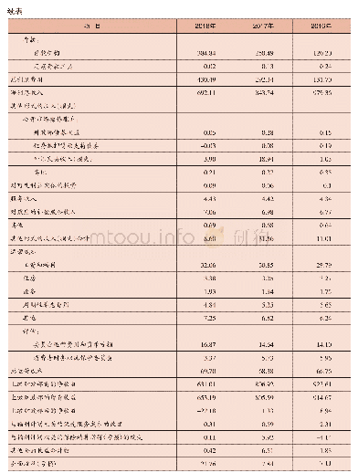 《表5 2 0 1 6～2018年美联储利润表一览》