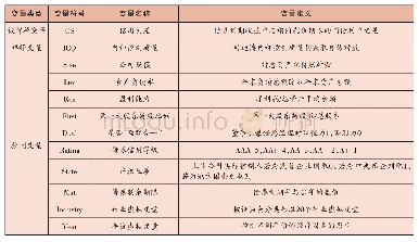 表1 变量定义：产权性质、内部控制质量与债券违约风险