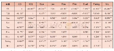 表3 主要变量间的相关性检验