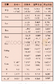 表4 内部控制质量对债券违约风险产生影响的实证检验