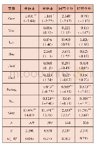 《表6 内部控制质量对债券违约风险产生影响的稳健性检验》