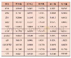 表2 全样本描述性统计结果