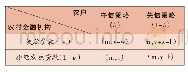《表2 农村金融机构与农户之间的博弈支付矩阵》