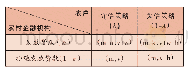 《表3 新增要素情形下农村金融机构与农户之间的博弈支付矩阵》
