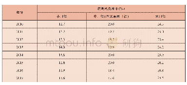 表2 2 0 1 0～2017年福建省宏观税负水平