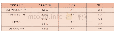 表2 济南汇兑至京师信汇汇兑方式与业务类型关系一览