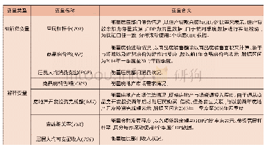 表3 面板数据模型所选变量说明