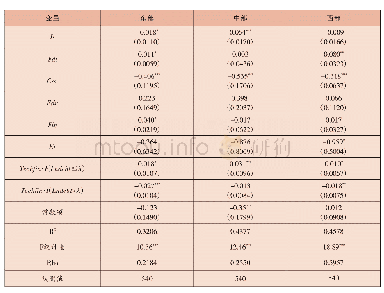 《表6 以Lndebt为门限的参数估计结果》