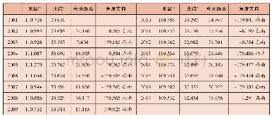 表1 2 0 0 1～2017年中国老龄化重心点的地理坐标、移动距离及移动方向